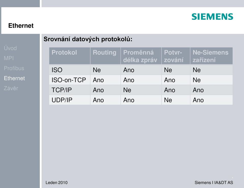 Ne ISO-on-TCP Ano Ano Ano Ne TCP/IP Ano Ne Ano