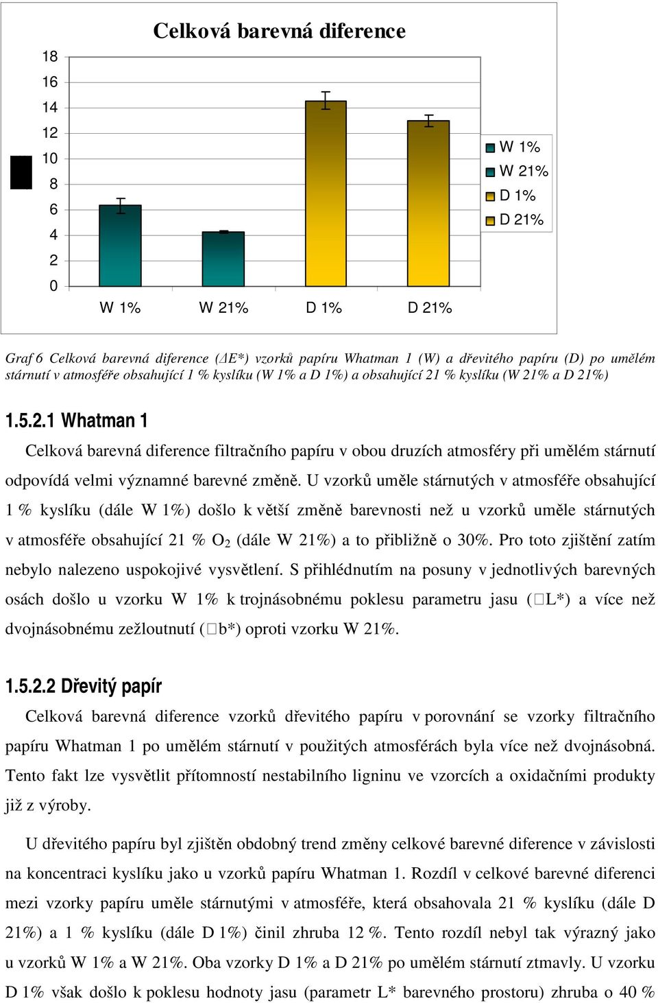 % kyslíku (W 21% a D 21%) 1.5.2.1 Whatman 1 Celková barevná diference filtračního papíru v obou druzích atmosféry při umělém stárnutí odpovídá velmi významné barevné změně.