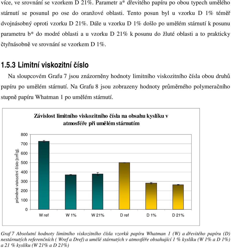 Dále u vzorku D 1% došlo po umělém stárnutí k posunu parametru b* do modré oblasti a u vzorku D 21% k posunu do žluté oblasti a to prakticky čtyřnásobně ve srovnání se vzorkem D 1%. 1.5.