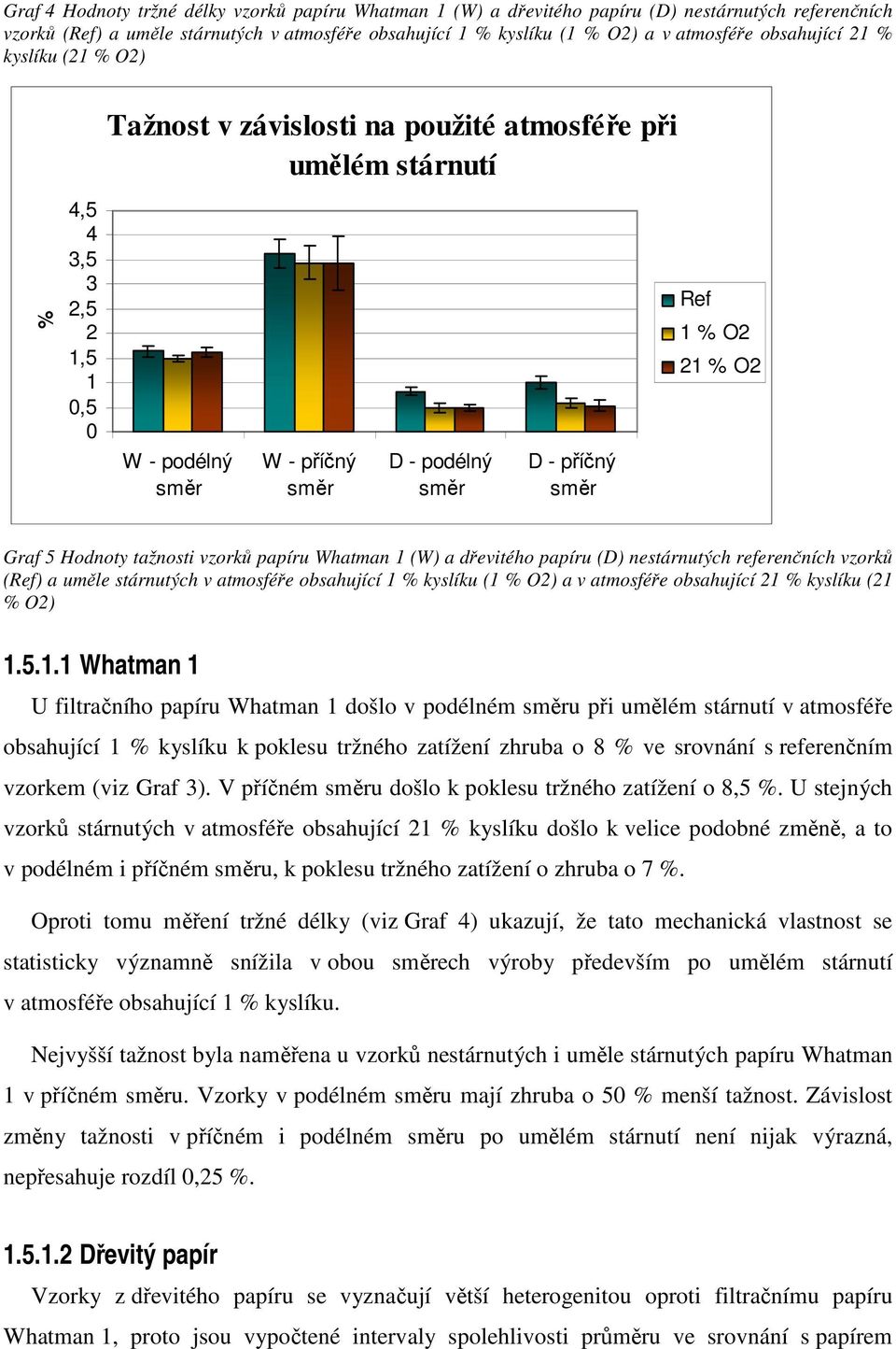 % O2 21 % O2 Graf 5 Hodnoty tažnosti vzorků papíru Whatman 1 (W) a dřevitého papíru (D) nestárnutých referenčních vzorků (Ref) a uměle stárnutých v atmosféře obsahující 1 % kyslíku (1 % O2) a v