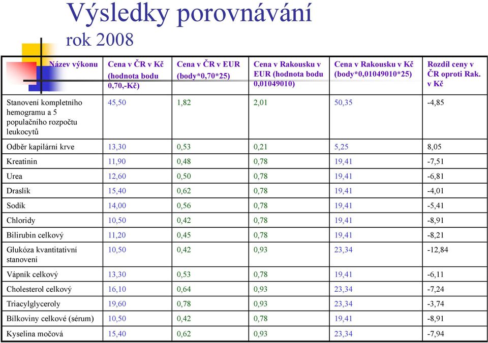 v Kč Stanovení kompletního hemogramu a 5 populačního rozpočtu leukocytů 45,50 1,82 2,01 50,35-4,85 Odběr kapilární krve 13,30 0,53 0,21 5,25 8,05 Kreatinin 11,90 0,48 0,78 19,41-7,51 Urea 12,60 0,50