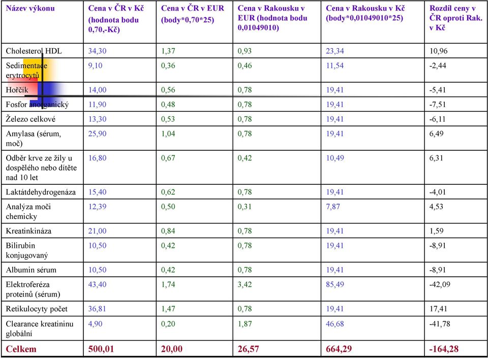 13,30 0,53 0,78 19,41-6,11 Amylasa (sérum, moč) Odběr krve ze žíly u dospělého nebo dítěte nad 10 let 25,90 1,04 0,78 19,41 6,49 16,80 0,67 0,42 10,49 6,31 Laktátdehydrogenáza 15,40 0,62 0,78