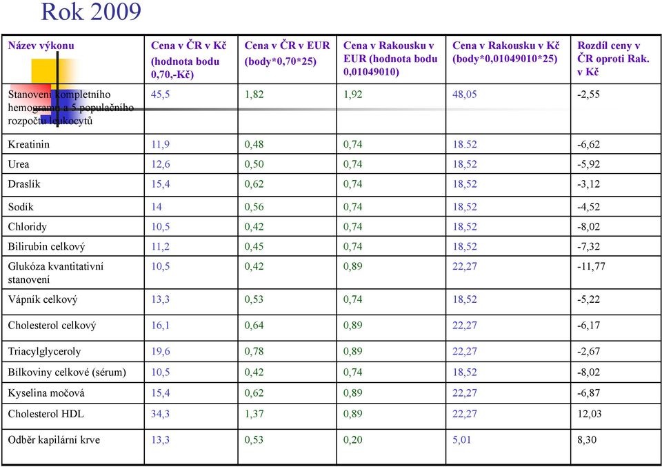 52-6,62 Urea 12,6 0,50 0,74 18,52-5,92 Draslík 15,4 0,62 0,74 18,52-3,12 Sodík 14 0,56 0,74 18,52-4,52 Chloridy 10,5 0,42 0,74 18,52-8,02 Bilirubin celkový 11,2 0,45 0,74 18,52-7,32 Glukóza