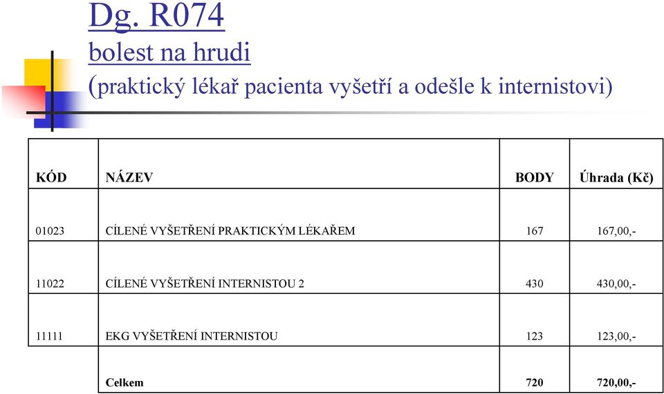 PRAKTICKÝM LÉKAŘEM 167 167,00,- 11022 CÍLENÉ VYŠETŘENÍ INTERNISTOU 2