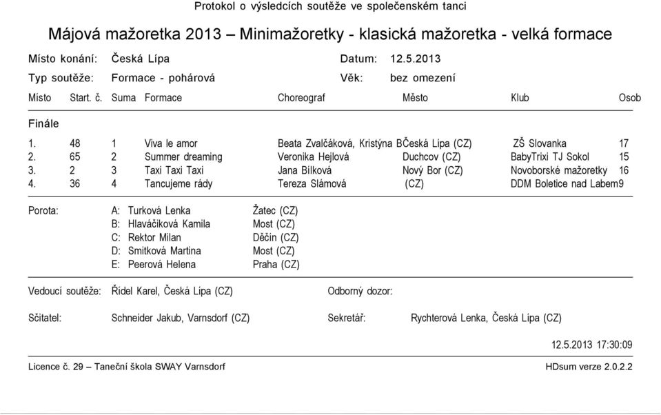 48 1 Viva le amor Beata Zvalčáková, Kristýna Bergmanová Česká Lípa (CZ) ZŠ Slovanka 17 2. 65 2 Summer dreaming Veronika Hejlová Duchcov (CZ) BabyTrixi TJ Sokol 15 3.