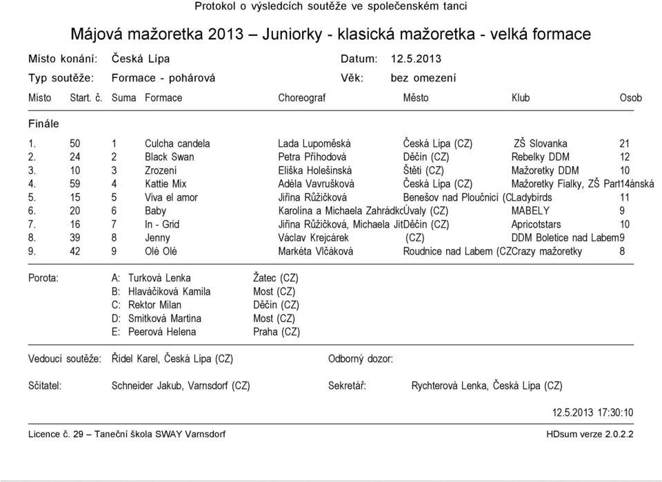 24 2 Black Swan Petra Příhodová Děčín (CZ) Rebelky DDM 12 3. 10 3 Zrození Eliška Holešinská Štětí (CZ) Mažoretky DDM 10 4.