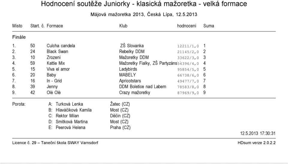 10 Zrození Mažoretky DDM 33622/3,0 3 4. 59 Kattie Mix Mažoretky Fialky, ZŠ Partyzánská 54396/4,0 4 5.