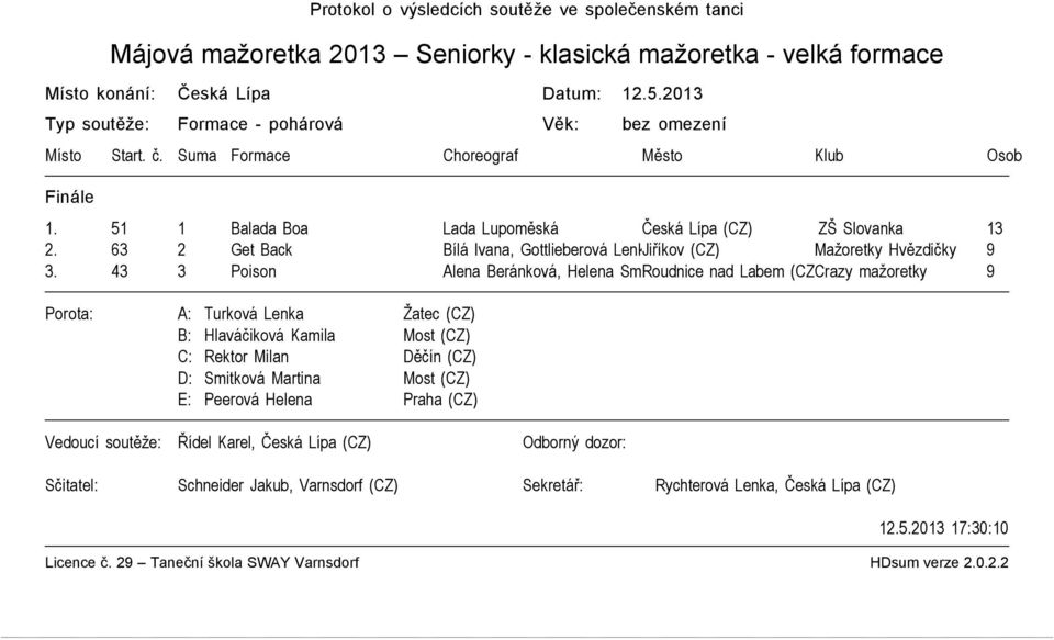 51 1 Balada Boa Lada Lupoměská Česká Lípa (CZ) ZŠ Slovanka 13 2. 63 2 Get Back Bílá Ivana, Gottlieberová LenkaJiříkov (CZ) Mažoretky Hvězdičky 9 3.