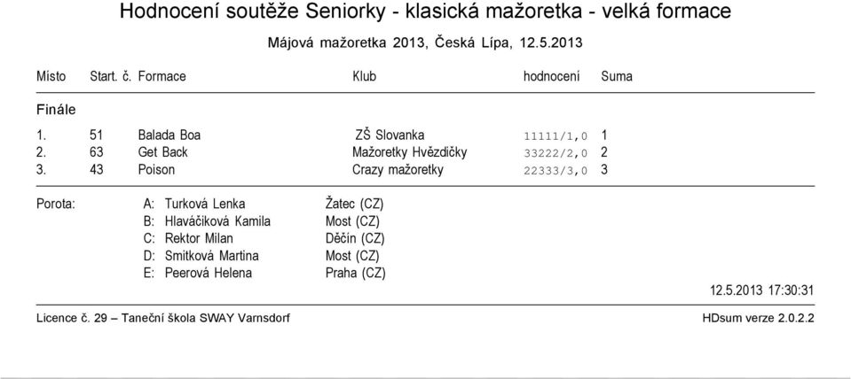 Formace Klub hodnocení Suma 1. 51 Balada Boa ZŠ Slovanka 11111/1,0 1 2.