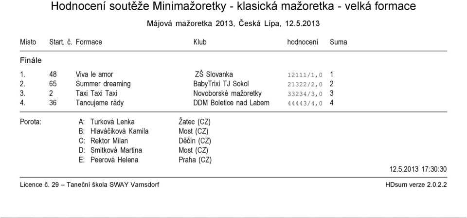 48 Viva le amor ZŠ Slovanka 12111/1,0 1 2. 65 Summer dreaming BabyTrixi TJ Sokol 21322/2,0 2 3.