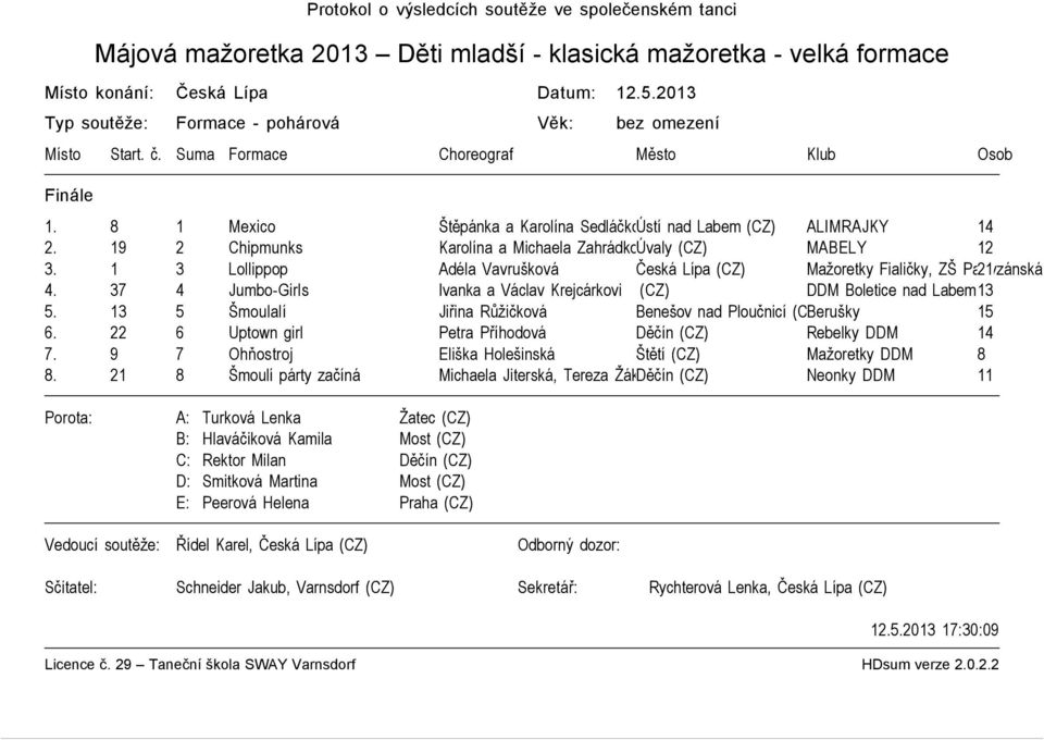 19 2 Chipmunks Karolína a Michaela Zahrádkovy Úvaly (CZ) MABELY 12 3. 1 3 Lollippop Adéla Vavrušková Česká Lípa (CZ) Mažoretky Fialičky, ZŠ Partyzánská 21 4.