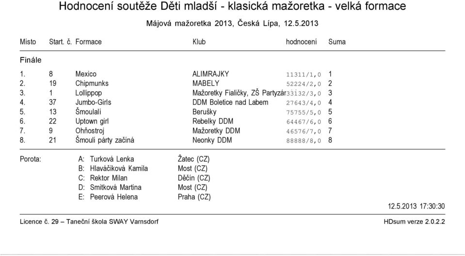 1 Lollippop Mažoretky Fialičky, ZŠ Partyzánská 33132/3,0 3 4. 37 Jumbo-Girls DDM Boletice nad Labem 27643/4,0 4 5.