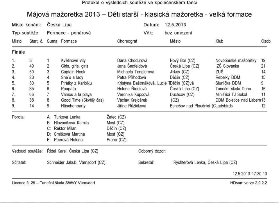 49 2 Girls, girls, girls Jana Šenfeldová Česká Lípa (CZ) ZŠ Slovanka 21 3. 60 3 Captain Hook Michaela Tenglerová Jirkov (CZ) ZUŠ 14 4. 23 4 She s a lady Petra Příhodová Děčín (CZ) Rebelky DDM 15 5.