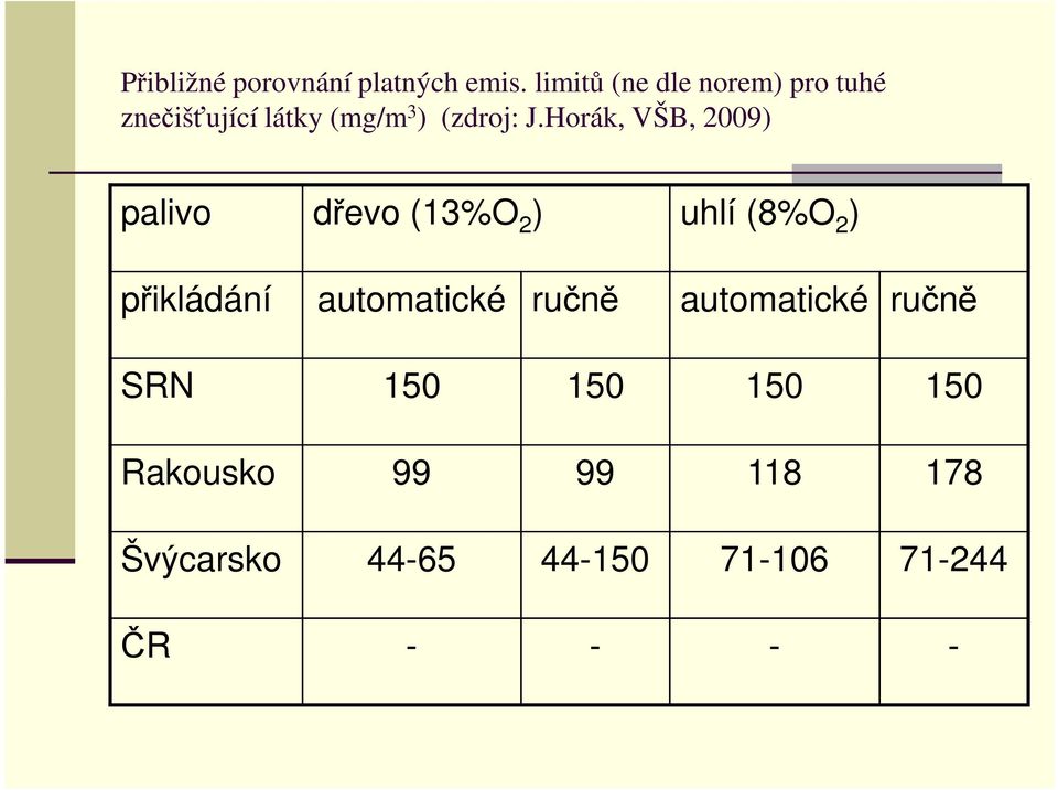 Horák, VŠB, 2009) palivo dřevo (13%O 2 ) uhlí (8%O 2 ) přikládání