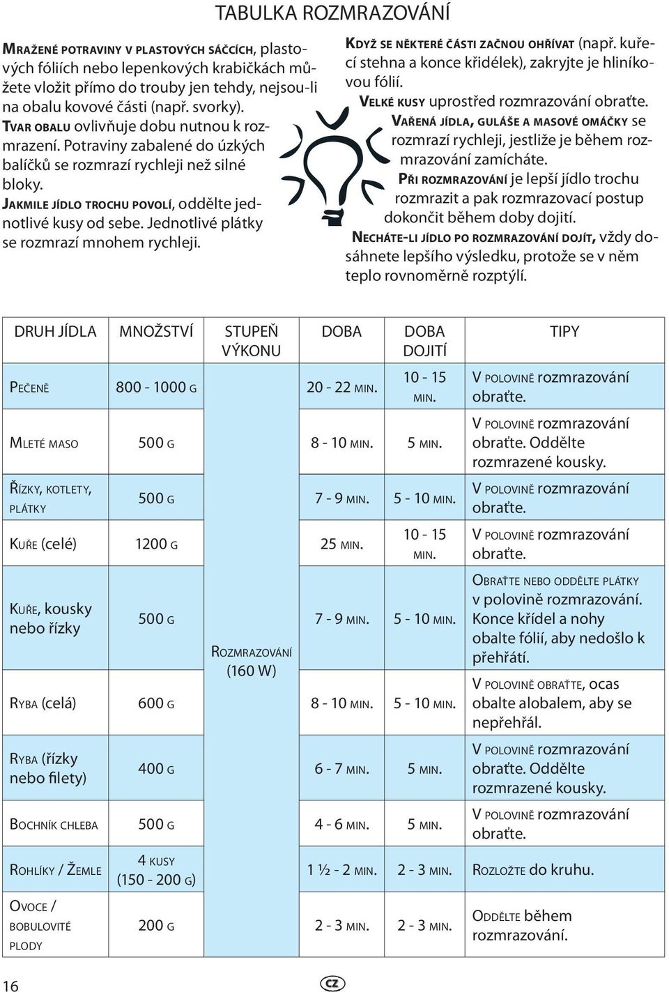 Jednotlivé plátky se rozmrazí mnohem rychleji. TABULKA ROZMRAZOVÁNÍ KDYŽ SE NĚKTERÉ ČÁSTI ZAČNOU OHŘÍVAT (např. kuřecí stehna a konce křidélek), zakryjte je hliníkovou fólií.