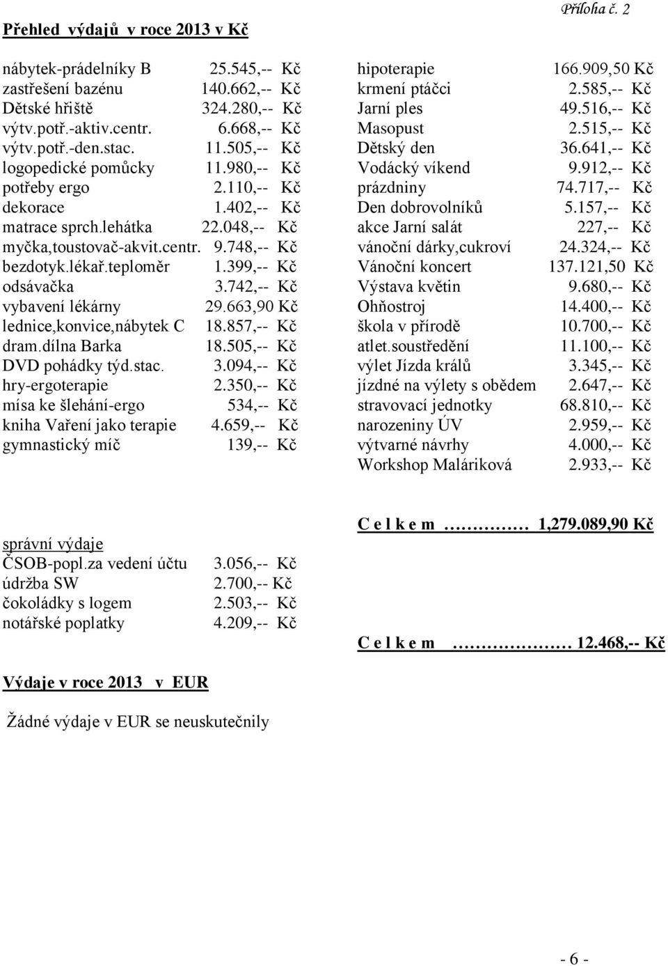 912,-- Kč potřeby ergo 2.110,-- Kč prázdniny 74.717,-- Kč dekorace 1.402,-- Kč Den dobrovolníků 5.157,-- Kč matrace sprch.lehátka 22.048,-- Kč akce Jarní salát 227,-- Kč myčka,toustovač-akvit.centr.