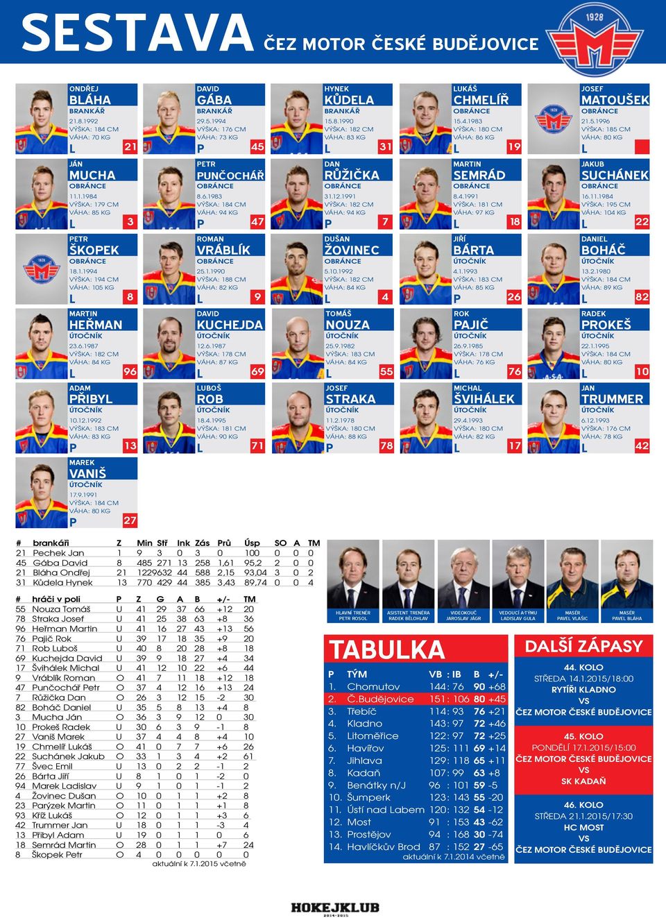 12.1991 VÝŠKA: 182 CM VÁHA: 94 KG P 7 MARTIN SEMRÁD 8.4.1991 VÝŠKA: 181 CM VÁHA: 97 KG L 18 JAKUB SUCHÁNEK 16.11.1984 VÝŠKA: 195 CM VÁHA: 14 KG L 22 PETR ŠKOPEK 18.1.1994 VÝŠKA: 194 CM VÁHA: 15 KG L 8 ROMAN VRÁBLÍK 25.