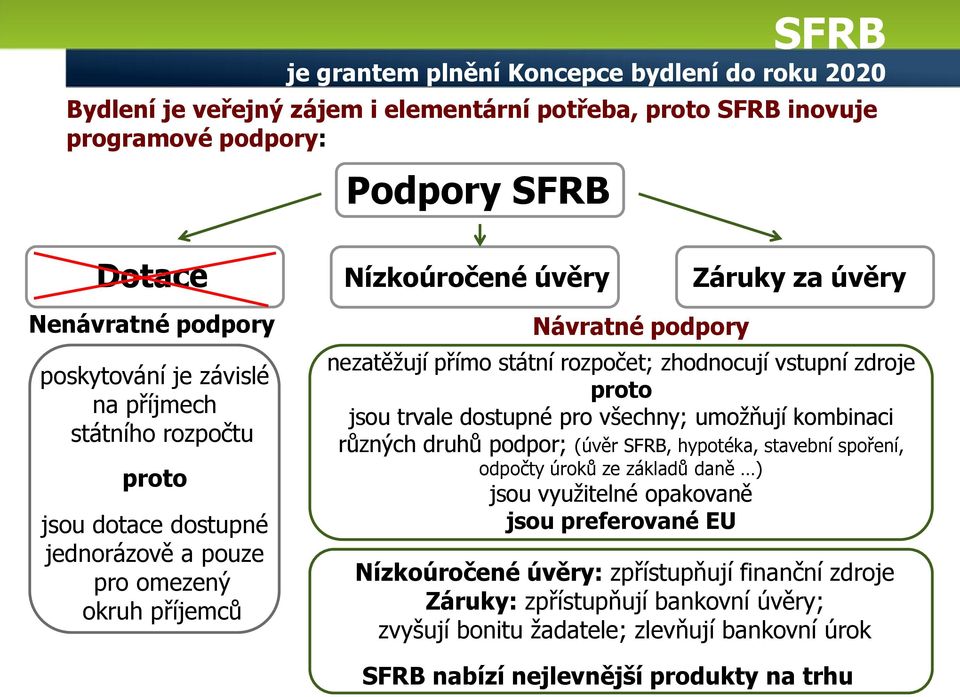 zhodnocují vstupní zdroje proto jsou trvale dostupné pro všechny; umožňují kombinaci různých druhů podpor; (úvěr SFRB, hypotéka, stavební spoření, odpočty úroků ze základů daně ) jsou využitelné