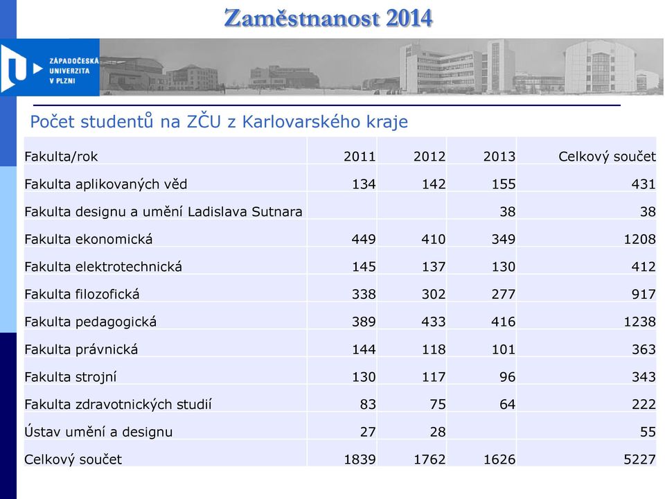 412 Fakulta filozofická 338 302 277 917 Fakulta pedagogická 389 433 416 1238 Fakulta právnická 144 118 101 363 Fakulta