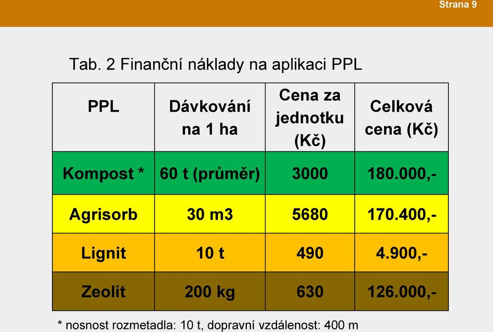 jednotku (Kč) Celková cena (Kč) Kompost * 60 t (průměr) 3000 180.