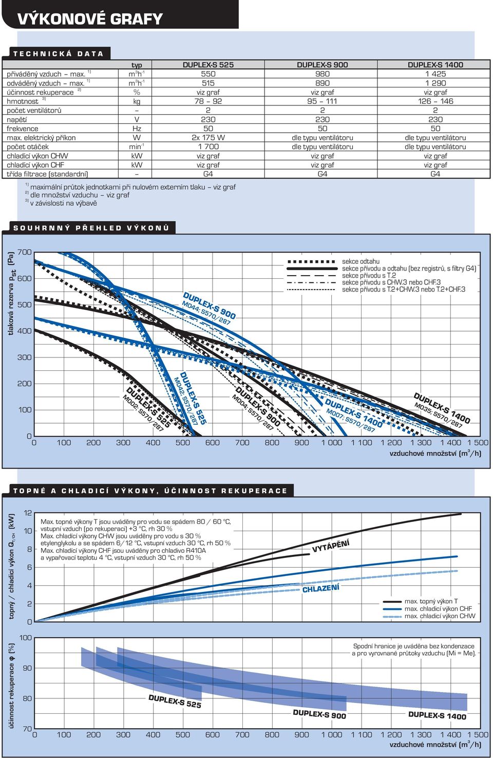 elektrický příkon W 2x 175 W dle typu ventilátoru dle typu ventilátoru počet otáček -1 min 1 700 dle typu ventilátoru dle typu ventilátoru chladící výkon CHW kw viz graf viz graf viz graf chladící