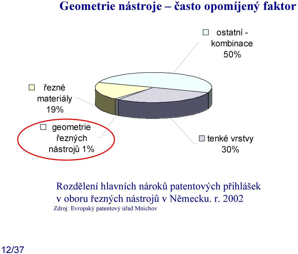 Rozdělení hlavních nároků patentových přihlášek v oboru řezných