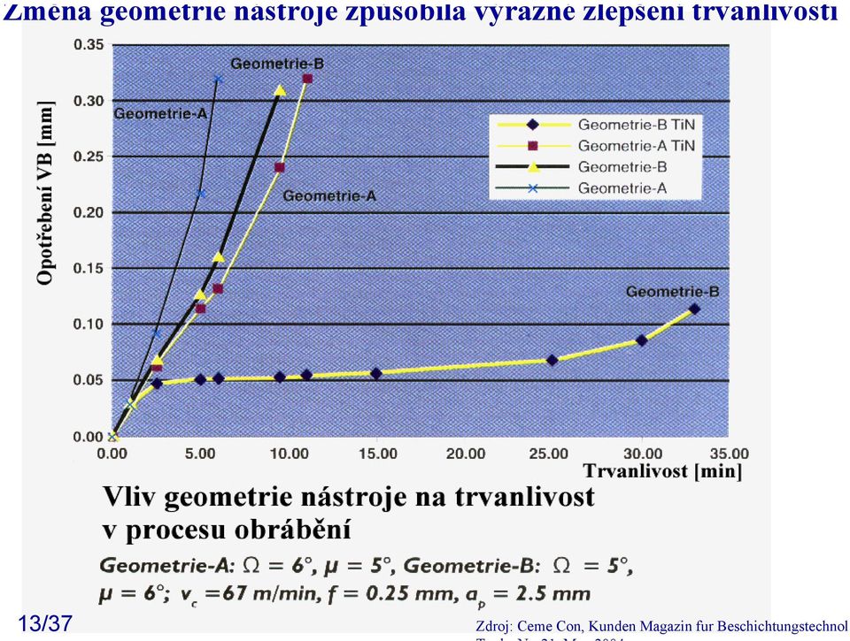 trvanlivosti 13/37 Zdroj: Ceme