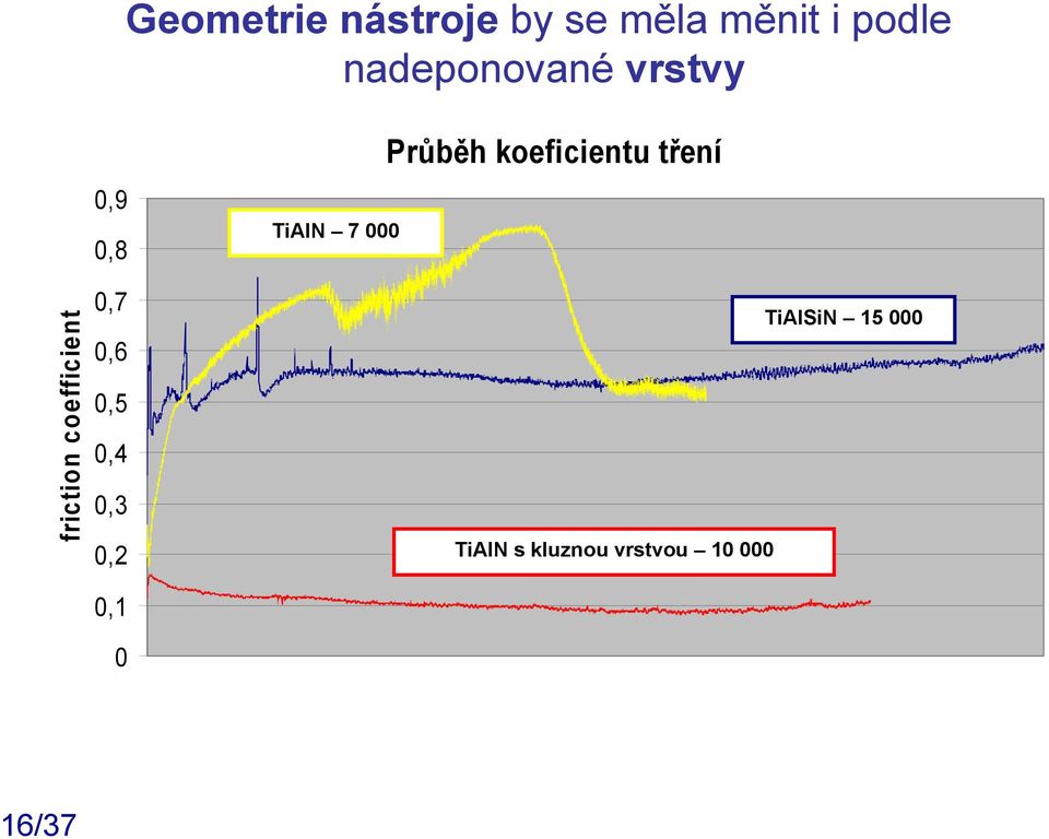 0,6 0,5 0,4 0,3 0,2 Průběh koeficientu tření TiAlN 7