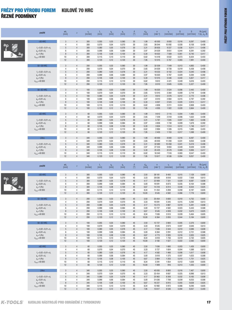 0,090 0,06 0,084 30 3,97 24 029 8 651 0,044 8,391 0,392 a e = f (Rz) 8 4 300 0,105 0,08 0,100 30 5,30 18 022 7 569 0,061 8,740 0,417 n max = 40 000 10 4 300 0,115 0,10 0,110 30 6,62 14 418 6 632