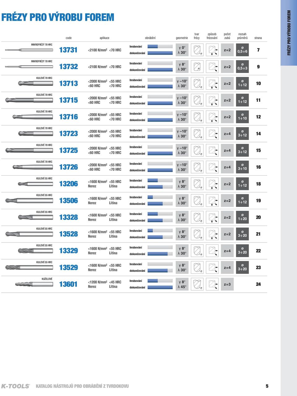 HRC <60 HRC <70 HRC γ 10 λ 30 z = 2 1 12 11 KULOVÉ 70 HRC 13716 <2000 N/mm 2 <55 HRC <60 HRC <70 HRC γ 10 λ 30 z = 2 1 10 12 KULOVÉ 70 HRC 13723 <2000 N/mm 2 <55 HRC <60 HRC <70 HRC γ 10 λ 30 z = 4 3