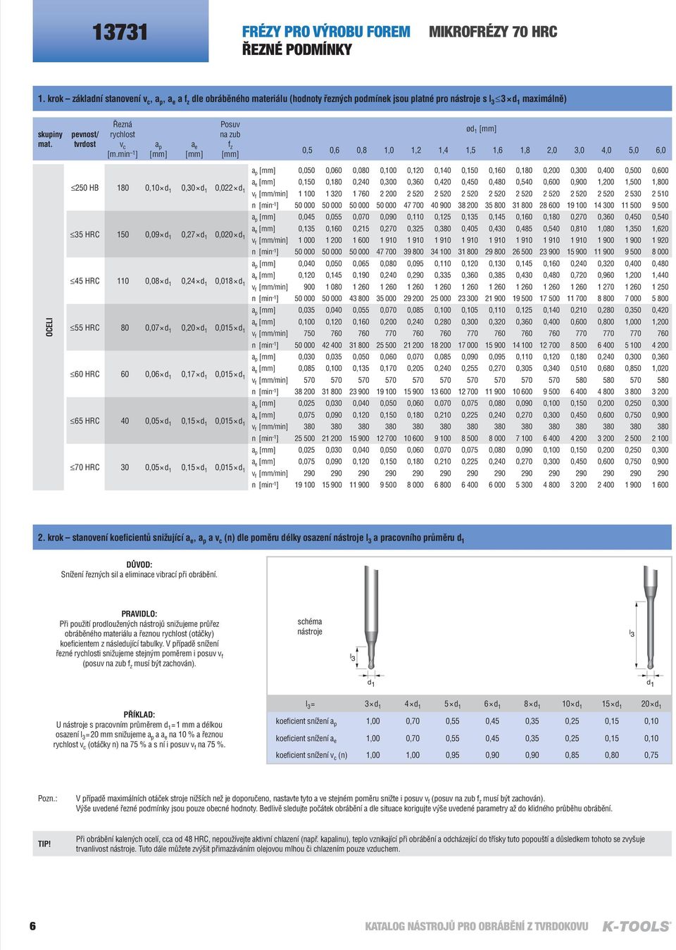 min 1 ] a p a e Posuv na zub f z d 1 0,5 0,6 0,8 1,0 1,2 1,4 1,5 1,6 1,8 2,0 3,0 4,0 5,0 6,0 OCELI 250 HB 180 0,10 d 1 0,30 d 1 0,022 d 1 35 HRC 150 0,09 d 1 0,27 d 1 0,020 d 1 45 HRC 110 0,08 d 1