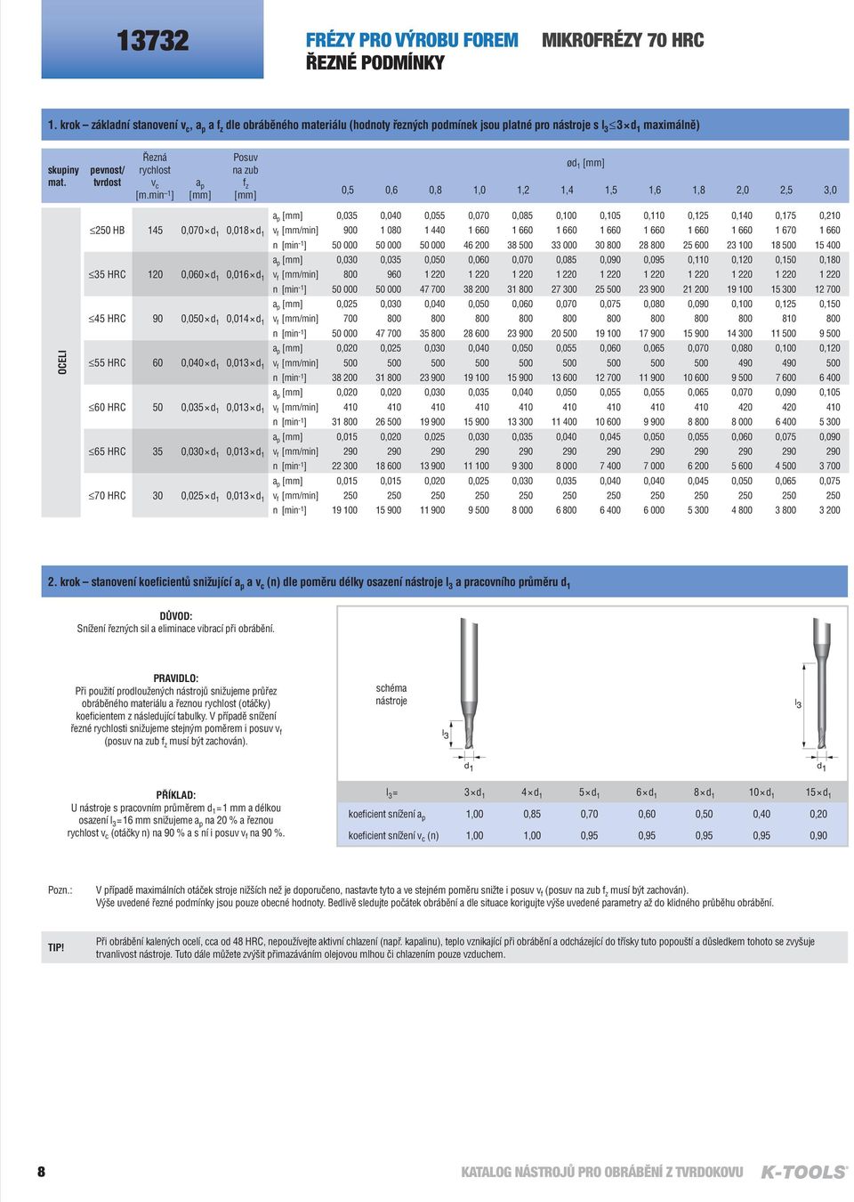 min 1 ] a p Posuv na zub f z d 1 0,5 0,6 0,8 1,0 1,2 1,4 1,5 1,6 1,8 2,0 2,5 3,0 OCELI 250 HB 145 0,070 d 1 0,018 d 1 v f [mm/min] 900 1 080 1 440 1 660 1 660 1 660 1 660 1 660 1 660 1 660 1 670 1