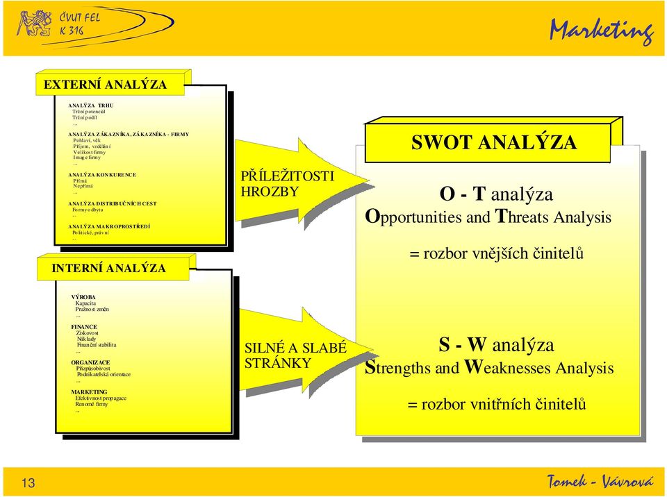 analýza Opportunities and Threats Analysis = rozbor vnějších činitelů VÝROBA Kapacita Pružnost změn FINANCE Ziskovost Náklady Finanční stabilita ORGANIZACE