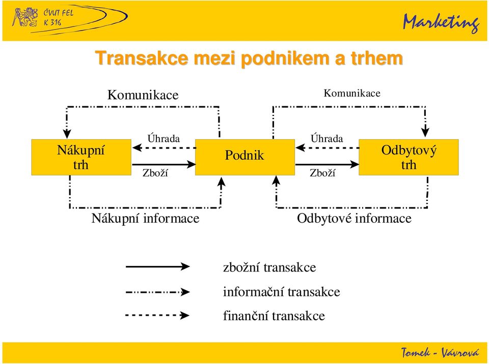 Zboží Odbytový trh Nákupní informace Odbytové