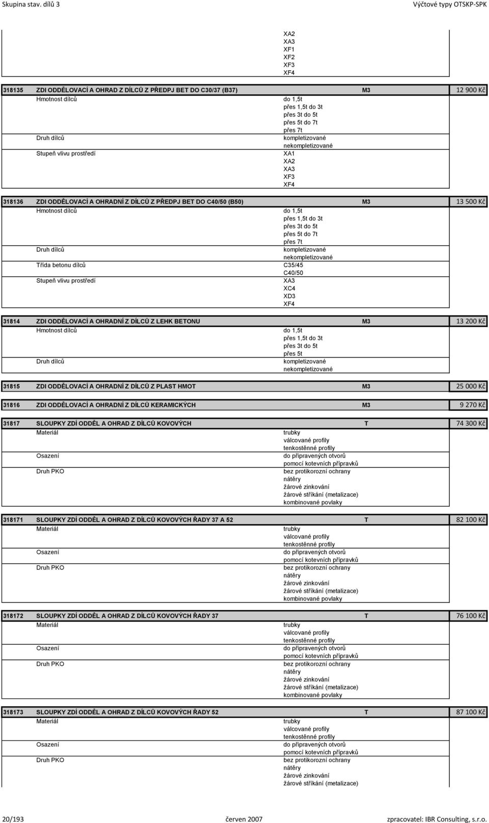 318136 ZDI ODDĚLOVACÍ A OHRADNÍ Z DÍLCŮ Z PŘEDPJ BET DO C40/50 (B50) M3 13 500 Kč do 1,5t přes 1,5t do 3t přes 3t do 5t přes 7t Druh dílců kompletizované nekompletizované Třída betonu dílců C35/45