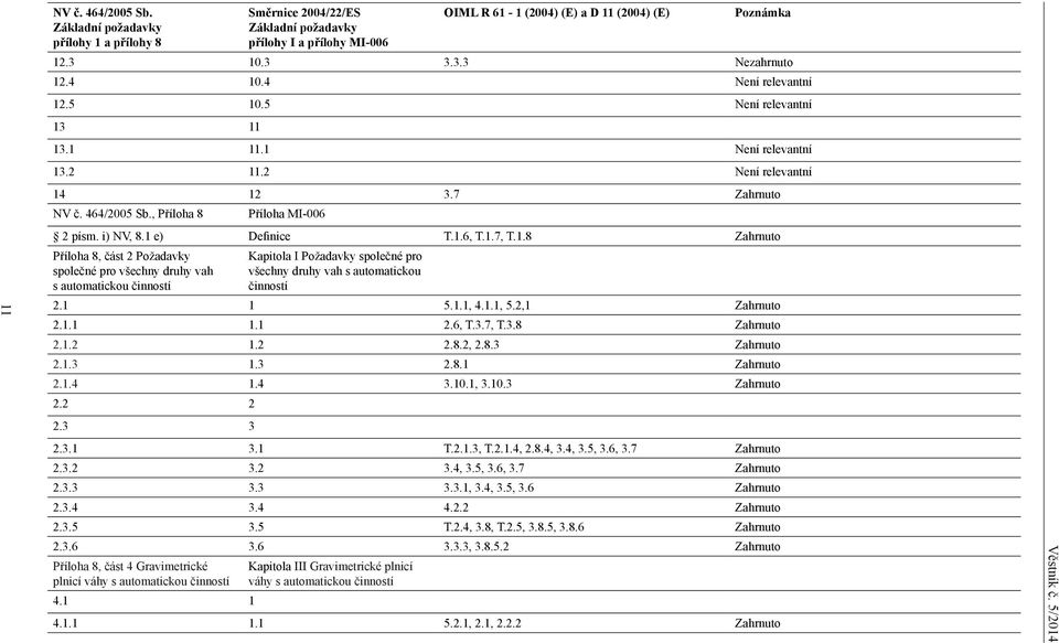 1 e) Definice T.1.6, T.1.7, T.1.8 Zahrnuto Příloha 8, část 2 Požadavky společné pro všechny druhy vah s automatickou činností Kapitola I Požadavky společné pro všechny druhy vah s automatickou činností 2.