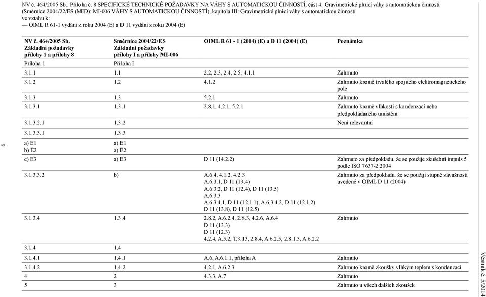 III: Gravimetrické plnicí váhy s automatickou činností ve vztahu k: OIML R 61-1 vydání z roku 2004 (E) a D 11 vydání z roku 2004 (E) 9 NV č. 464/2005 Sb.