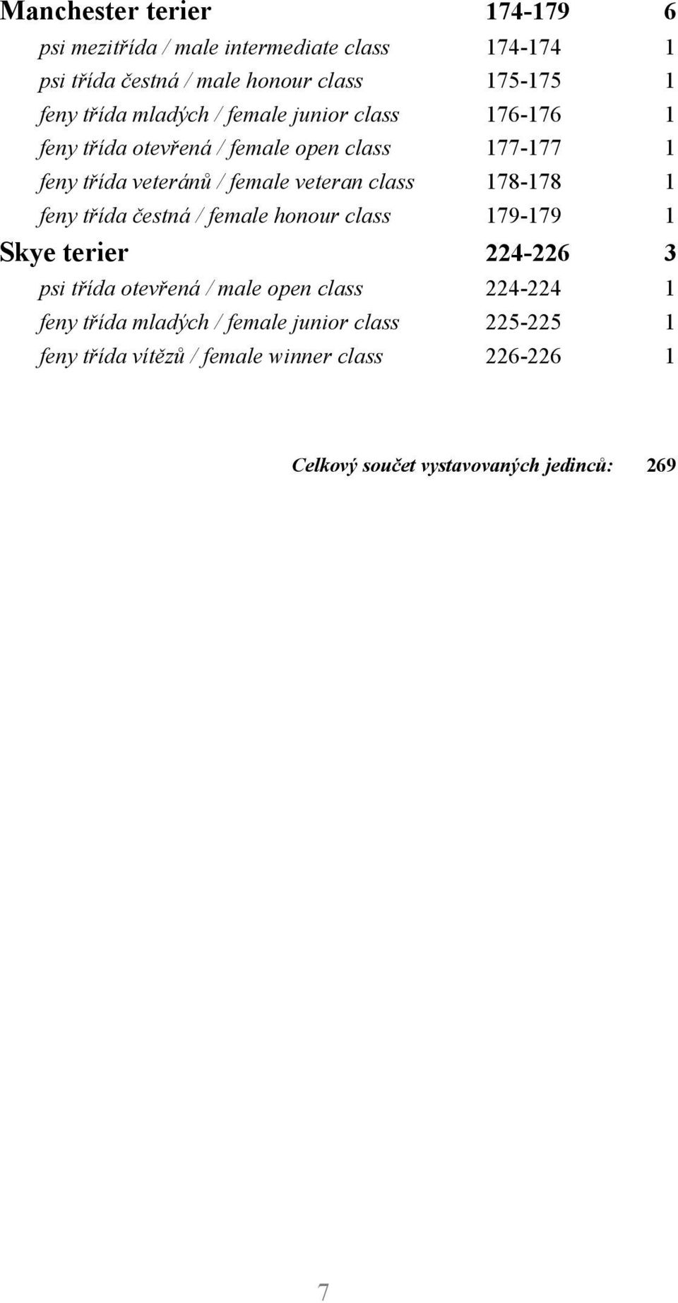 178-178 1 feny třída čestná / female honour class 179-179 1 Skye terier 224-226 3 psi třída otevřená / male open class 224-224 1 feny