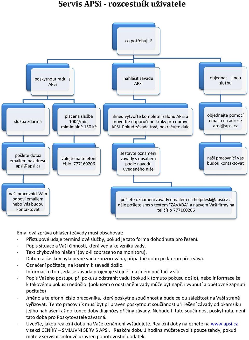 APSi. Pokud závada trvá, pokračujte dále objednejte pomocí emailu na adrese apsi@apsi.cz pošlete dotaz emailem na adresu apsi@apsi.