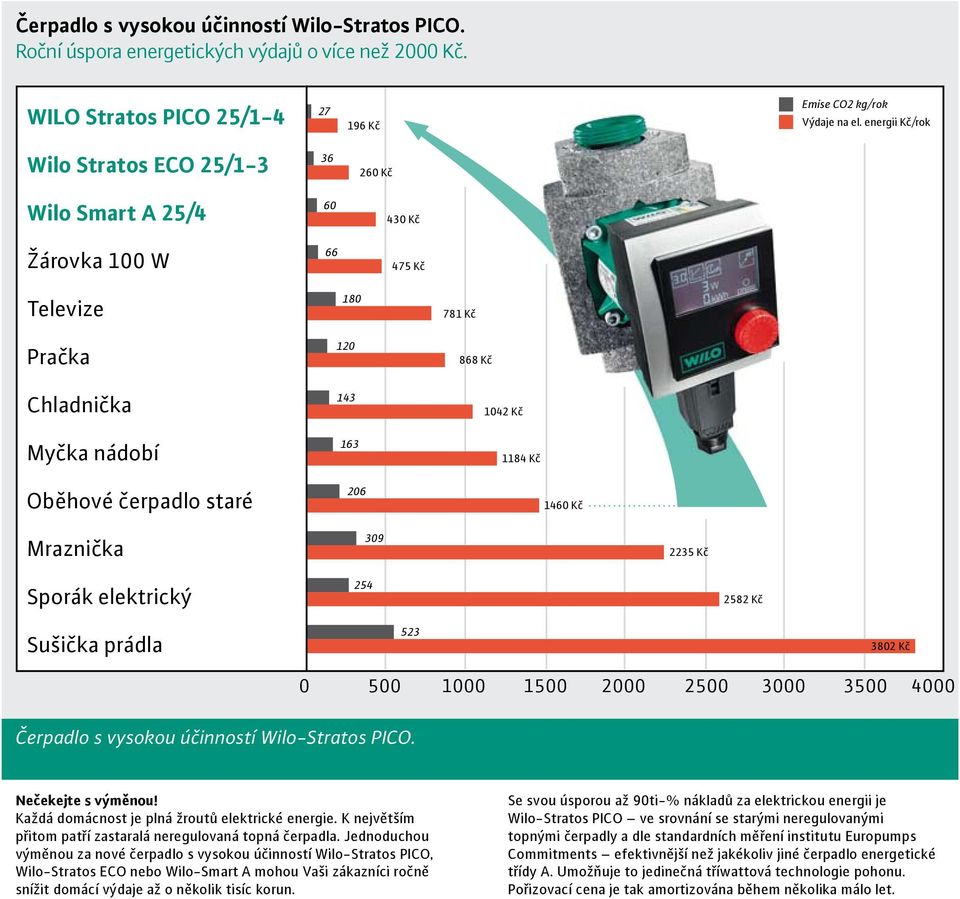 16 Kč Mraznička 39 2235 Kč Sporák elektrický 25 2582 Kč Sušička prádla 523 382 Kč 5 1 15 2 25 3 35 Čerpadlo s vysokou účinností Nečekejte s výměnou! Každá domácnost je plná žroutů elektrické energie.