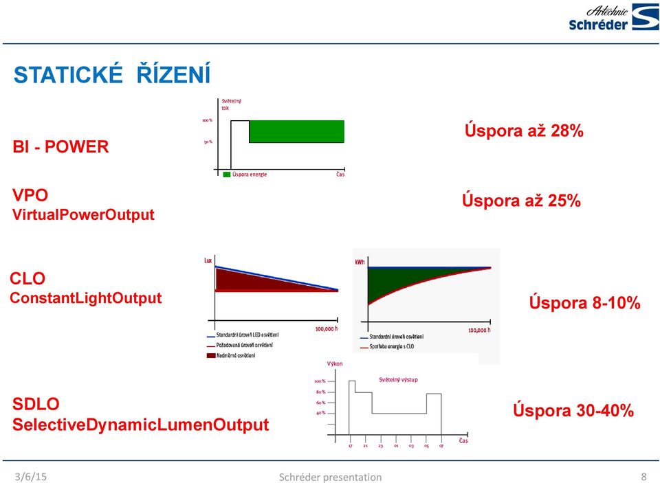 ConstantLightOutput Úspora 8-10% SDLO