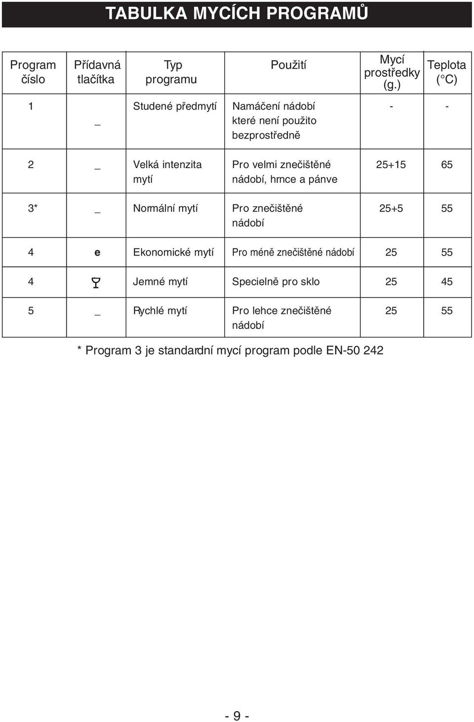 25+15 65 mytí nádobí, hrnce a pánve 3* _ Normální mytí Pro zneãi tûné 25+5 55 nádobí 4 e Ekonomické mytí Pro ménû zneãi tûné