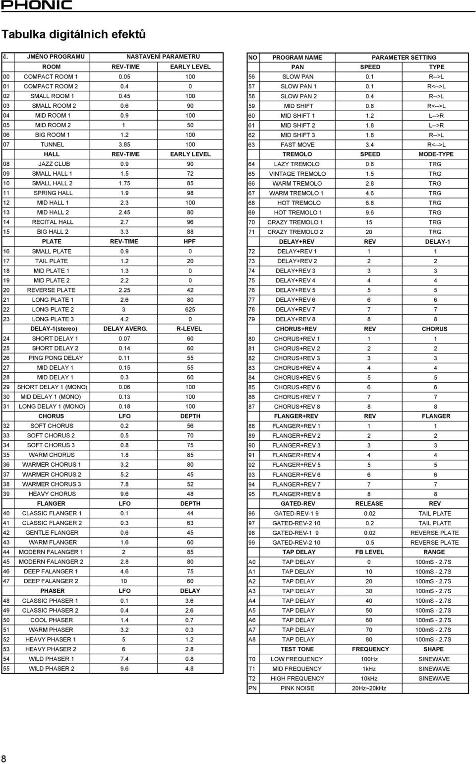9 98 12 MID HALL 1 2.3 100 13 MID HALL 2 2.45 80 14 RECITAL HALL 2.7 96 15 BIG HALL 2 3.3 88 PLATE REV-TIME HPF 16 SMALL PLATE 0.9 0 17 TAIL PLATE 1.2 20 18 MID PLATE 1 1.3 0 19 MID PLATE 2 2.