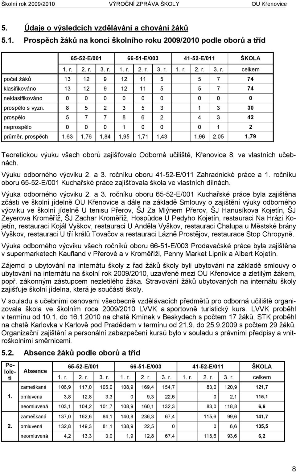 2. r. 3. r. 1. r. 2. r. 3. r. 1. r. 2. r. 3. r. celkem počet žáků 13 12 9 12 11 5 5 7 74 klasifikováno 13 12 9 12 11 5 5 7 74 neklasifikováno 0 0 0 0 0 0 0 0 0 prospělo s vyzn.