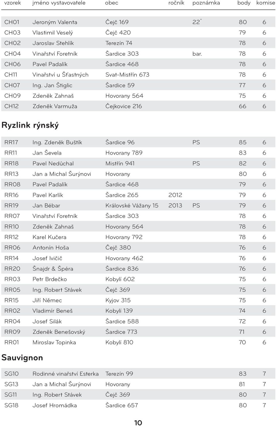 Jan Štiglic Šardice 59 77 6 CH09 Zdeněk Zahnaš Hovorany 564 75 6 CH12 Zdeněk Varmuža Čejkovice 216 66 6 Ryzlink rýnský RR17 Ing.