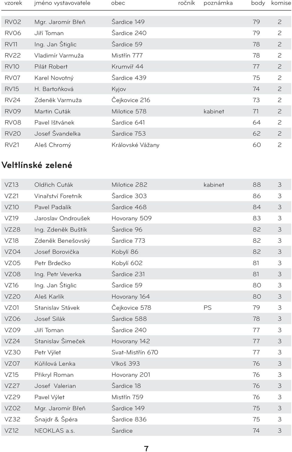 Bartoňková Kyjov 74 2 RV24 Zdeněk Varmuža Čejkovice 216 73 2 RV09 Martin Cuták Milotice 578 kabinet 71 2 RV08 Pavel Ištvánek Šardice 641 64 2 RV20 Josef Švandelka Šardice 753 62 2 RV21 Aleš Chromý