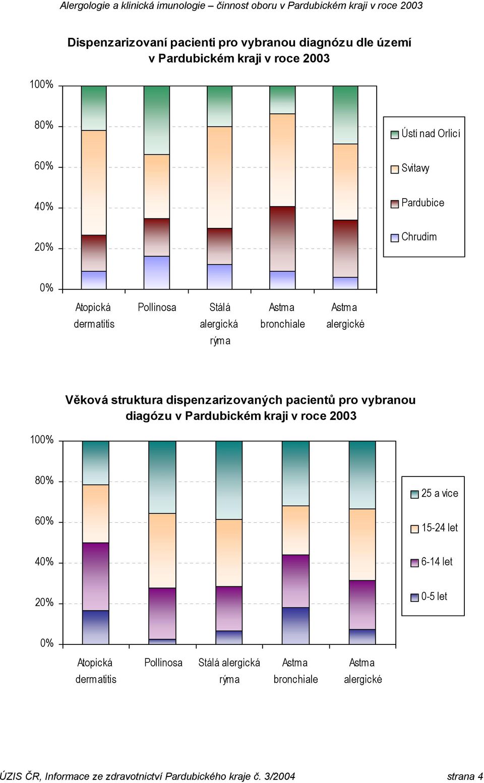 alergická Věková struktura dispenzarizovaných pacientů pro vybranou diagózu v Pardubickém kraji v roce 23 1% 8% 6% 25 a