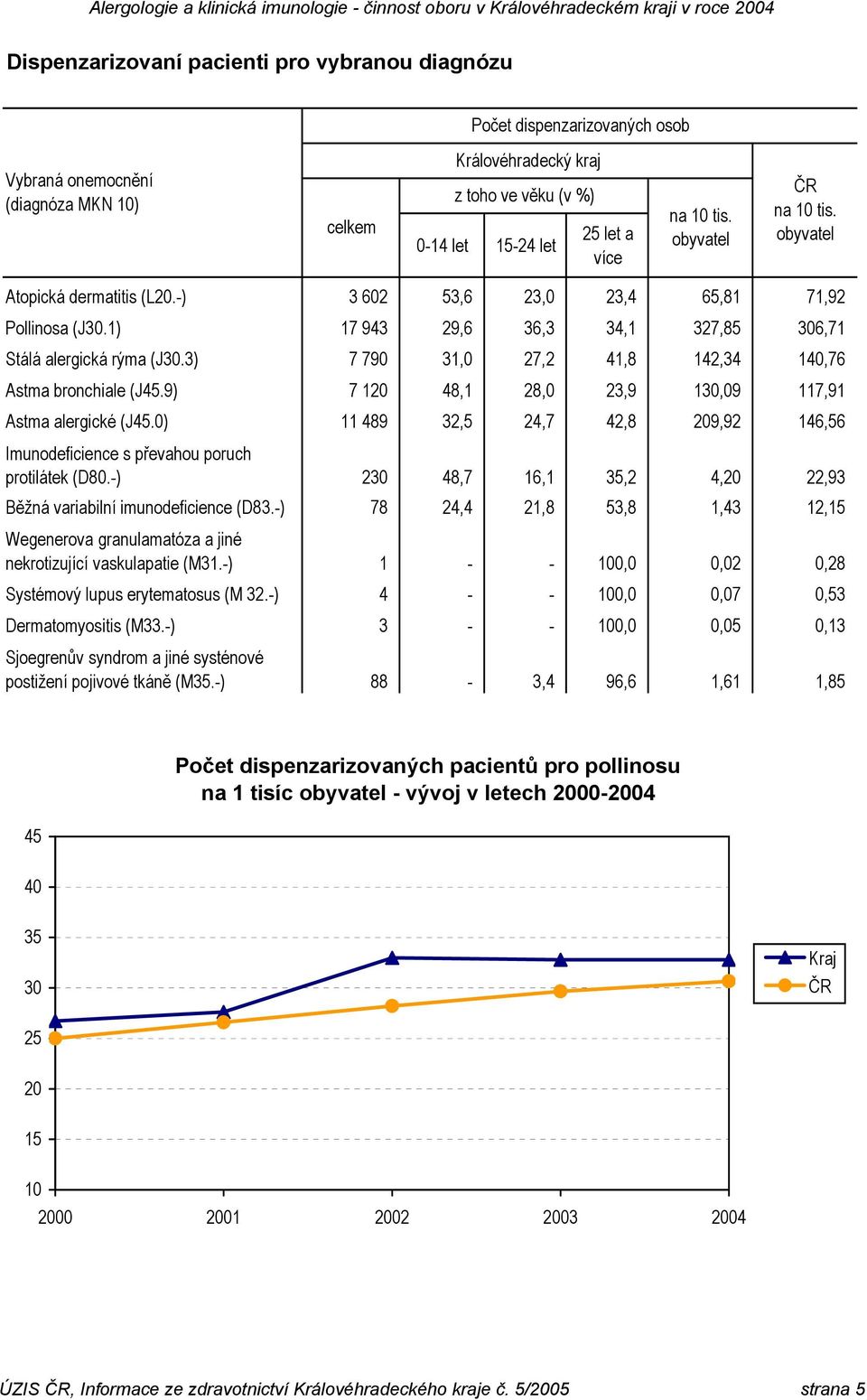 ) 7 943 9,6 36,3 34, 37,85 306,7 Stálá alergická rýma (J30.3) 7 790 3,0 7, 4,8 4,34 40,76 Astma bronchiale (J45.9) 7 0 48, 8,0 3,9 30,09 7,9 Astma alergické (J45.