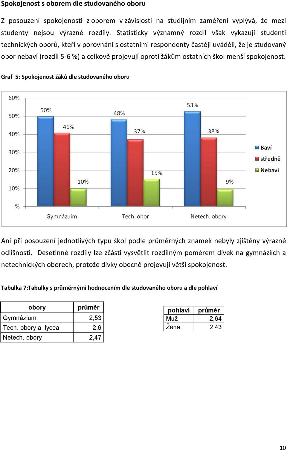 žákům ostatních škol menší spokojenost. Graf 5: Spokojenost žáků dle studovaného oboru Ani při posouzení jednotlivých typů škol podle průměrných známek nebyly zjištěny výrazné odlišnosti.