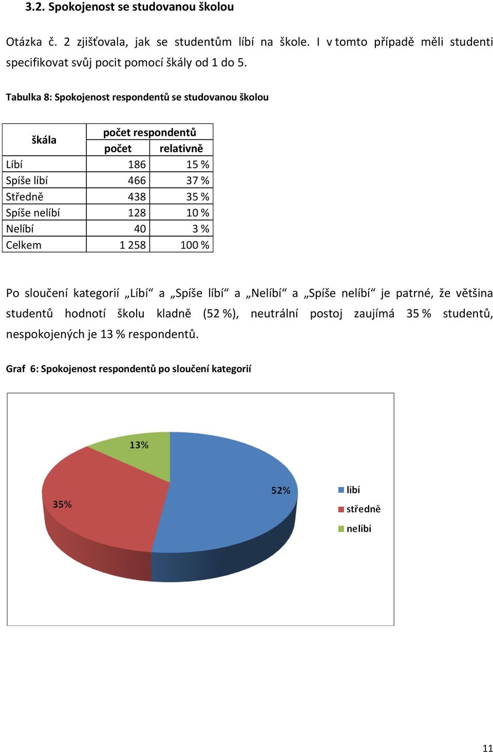 Tabulka 8: Spokojenost respondentů se studovanou školou škála počet respondentů počet relativně Líbí 186 15 % Spíše líbí 466 37 % Středně 438 35 % Spíše